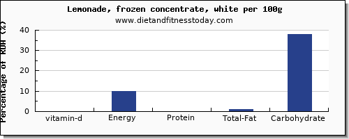 vitamin d and nutrition facts in lemonade per 100g